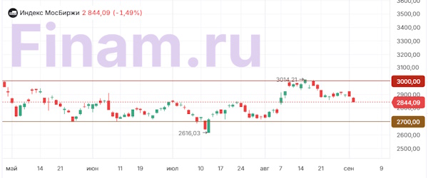 Индекс МосБиржи продолжил падение
